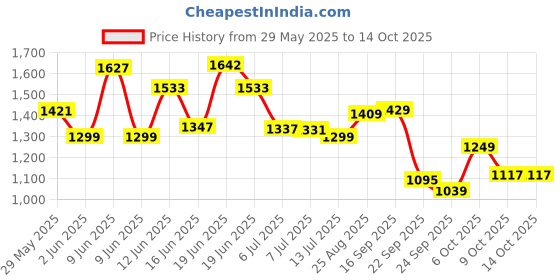 amazon.in louis philippe Men's Easy to Iron Slim fit Textured Formal Trouser louis philippe Price History Graph from 29 May 2025 to 14 Oct 2025