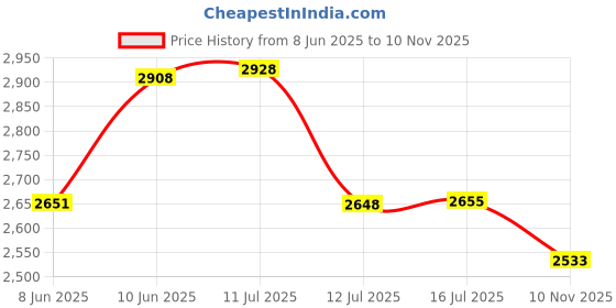 amazon.in louis philippe Mens Lpscdrgfs20107 Sneaker louis philippe Price History Graph from 8 Jun 2025 to 10 Nov 2025