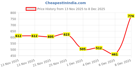 amazon.in louis philippe Men's Lpscdrgfs30039 Slipper louis philippe Price History Graph from 13 Nov 2025 to 8 Dec 2025