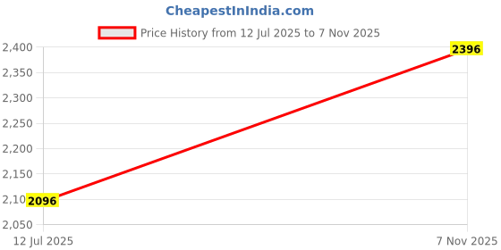 amazon.in louis philippe Mens Lpscjrgfs222047 Flat louis philippe Price History Graph from 12 Jul 2025 to 7 Nov 2025