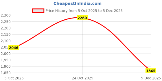 amazon.in louis philippe Mens Lpscjrgfs222047 Flat louis philippe Price History Graph from 5 Oct 2025 to 5 Dec 2025
