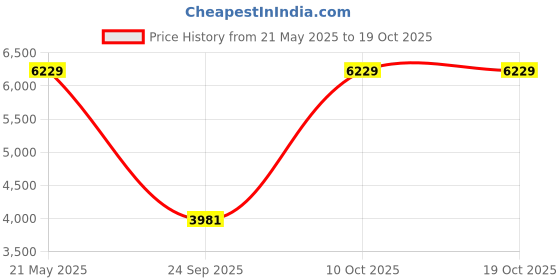 amazon.in louis philippe Mens Lpsclrgfs00058 Flat louis philippe Price History Graph from 21 May 2025 to 18 Oct 2025
