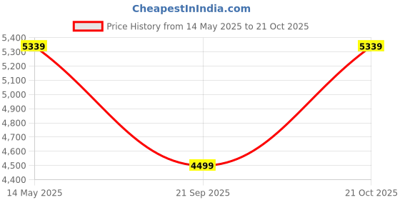 amazon.in louis philippe Mens Lpsclrgfs523399 Sneaker louis philippe Price History Graph from 14 May 2025 to 21 Oct 2025