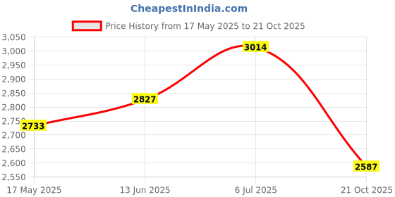 amazon.in louis philippe Mens Lpscrgfl00148 Oxford louis philippe Price History Graph from 17 May 2025 to 21 Oct 2025