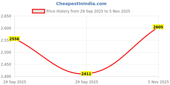 amazon.in louis philippe Mens Lpscsmufl00486 Sneaker louis philippe Price History Graph from 29 Sep 2025 to 5 Nov 2025