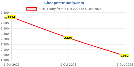amazon.in louis philippe Mens Lpscsmufs00492 Loafer louis philippe Price History Graph from 6 Oct 2025 to 5 Dec 2025
