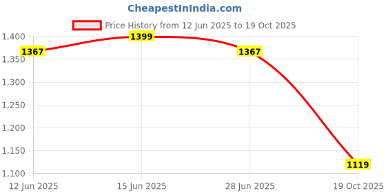 amazon.in louis philippe Men's Mid Rise Classic Work Utility Pants louis philippe Price History Graph from 12 Jun 2025 to 19 Oct 2025