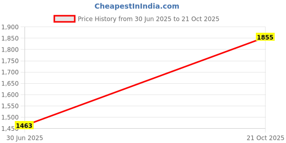 amazon.in louis philippe Men's Mid Rise Slim Casual Pants louis philippe Price History Graph from 30 Jun 2025 to 21 Oct 2025