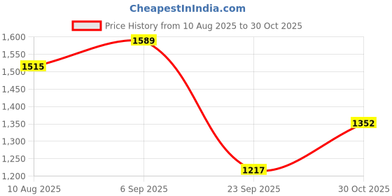 amazon.in louis philippe Men's Mid Rise Slim Casual Pants louis philippe Price History Graph from 10 Aug 2025 to 30 Oct 2025