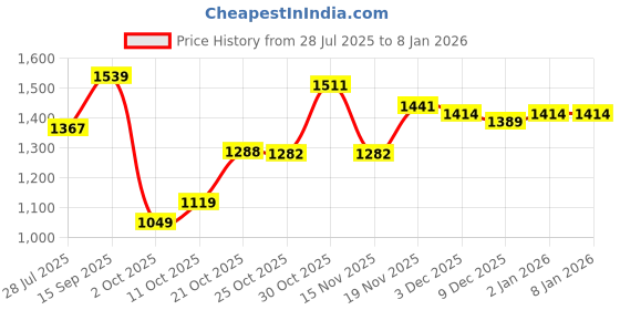 amazon.in louis philippe Men's Mid Rise Slim Casual Pants louis philippe Price History Graph from 28 Jul 2025 to 6 Jan 2026