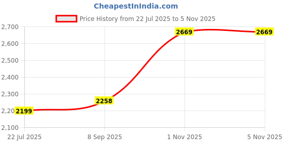 amazon.in louis philippe Men's Mid Rise Slim Pants louis philippe Price History Graph from 22 Jul 2025 to 3 Nov 2025