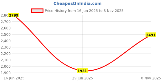 amazon.in louis philippe Men's Mid Rise Slim Work Utility Pants louis philippe Price History Graph from 16 Jun 2025 to 8 Nov 2025