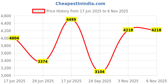 amazon.in louis philippe Men's Mid Rise Slim Work Utility Pants louis philippe Price History Graph from 17 Jun 2025 to 5 Nov 2025