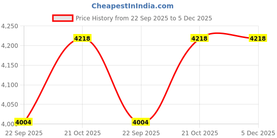 amazon.in louis philippe Men's Mid Rise Slim Work Utility Pants louis philippe Price History Graph from 22 Sep 2025 to 5 Dec 2025