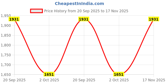 amazon.in louis philippe Men's Mid Rise Slim Work Utility Pants louis philippe Price History Graph from 20 Sep 2025 to 17 Nov 2025