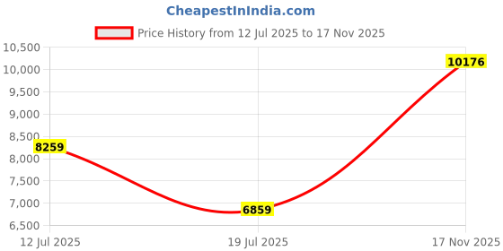 amazon.in louis philippe Men's Modal Three Piece Suit Trousers louis philippe Price History Graph from 12 Jul 2025 to 17 Nov 2025