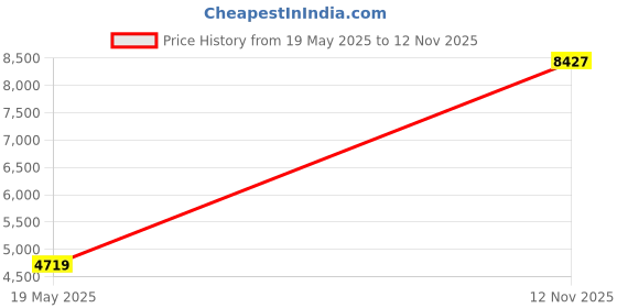 amazon.in louis philippe Mens Nehru Jacket louis philippe Price History Graph from 19 May 2025 to 12 Nov 2025