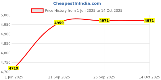 amazon.in louis philippe Mens Nehru Jacket louis philippe Price History Graph from 1 Jun 2025 to 13 Oct 2025