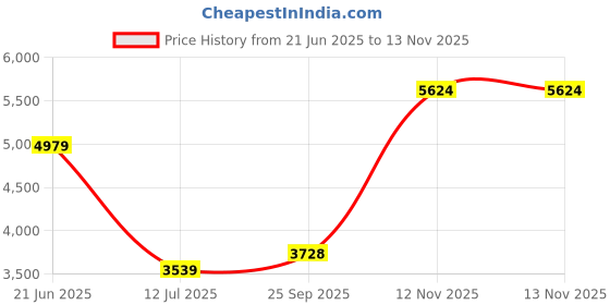 amazon.in louis philippe Mens Nehru Jacket louis philippe Price History Graph from 21 Jun 2025 to 13 Nov 2025