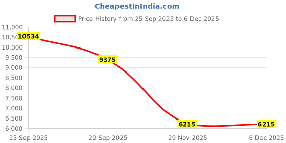 amazon.in louis philippe Mens Nehru Jacket louis philippe Price History Graph from 25 Sep 2025 to 5 Dec 2025