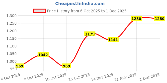 amazon.in louis philippe Men's Over Dyed Solid Premium Slim fit Casual Shirt with Washed Look & Soft Hand Feel louis philippe Price History Graph from 6 Oct 2025 to 30 Nov 2025