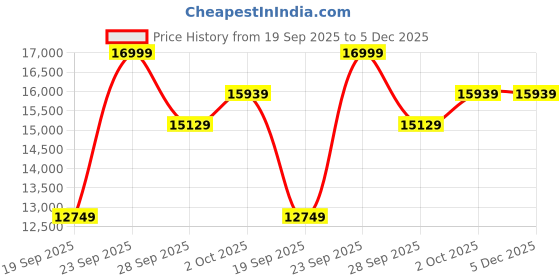 amazon.in louis philippe Men's Polyester Blend Three Piece Suit-Dress Set louis philippe Price History Graph from 19 Sep 2025 to 5 Dec 2025