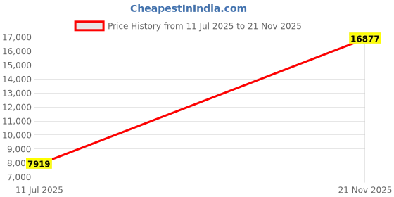 amazon.in louis philippe Men's Polyester Blend Three Piece Suit-Dress Set louis philippe Price History Graph from 11 Jul 2025 to 21 Nov 2025