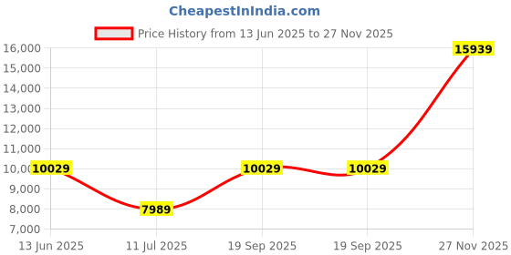 amazon.in louis philippe Men's Polyester Blend Three Piece Suit-Dress Set louis philippe Price History Graph from 13 Jun 2025 to 27 Nov 2025