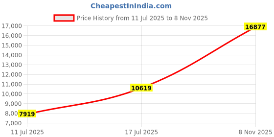 amazon.in louis philippe Men's Polyester Blend Three Piece Suit-Dress Set louis philippe Price History Graph from 11 Jul 2025 to 8 Nov 2025