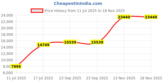 amazon.in louis philippe Men's Polyester Blend Three Piece Suit-Dress Set louis philippe Price History Graph from 11 Jul 2025 to 17 Nov 2025
