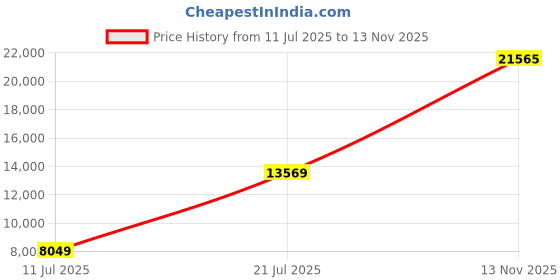 amazon.in louis philippe Men's Polyester Blend Three Piece Suit-Dress Set louis philippe Price History Graph from 11 Jul 2025 to 13 Nov 2025