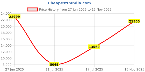 amazon.in louis philippe Men's Polyester Blend Three Piece Suit-Dress Set louis philippe Price History Graph from 27 Jun 2025 to 13 Nov 2025