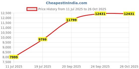 amazon.in louis philippe Men's Polyester Blend Three Piece Suit-Dress Set louis philippe Price History Graph from 11 Jul 2025 to 26 Oct 2025