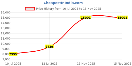 amazon.in louis philippe Men's Polyester Blend Three Piece Suit-Dress Set louis philippe Price History Graph from 10 Jul 2025 to 13 Nov 2025