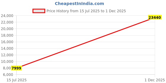 amazon.in louis philippe Men's Polyester Blend Three Piece Suit-Dress Set louis philippe Price History Graph from 15 Jul 2025 to 1 Dec 2025
