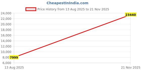 amazon.in louis philippe Men's Polyester Blend Three Piece Suit-Dress Set louis philippe Price History Graph from 13 Aug 2025 to 21 Nov 2025