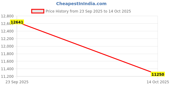 amazon.in louis philippe Men's Polyester Blend Three Piece Suit-Dress Set louis philippe Price History Graph from 23 Sep 2025 to 14 Oct 2025