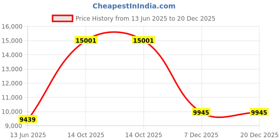 amazon.in louis philippe Men's Polyester Blend Three Piece Suit-Dress Set (LPSUMSLF323012_Navy louis philippe Price History Graph from 13 Jun 2025 to 20 Dec 2025
