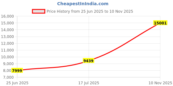 amazon.in louis philippe Men's Polyester Blend Three Piece Suit-Dress Set (LPSUMSLF323012_Navy louis philippe Price History Graph from 25 Jun 2025 to 10 Nov 2025