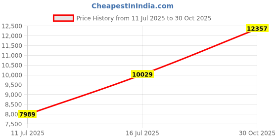 amazon.in louis philippe Men's Polyester Blend Two Piece Suit-Dress Set louis philippe Price History Graph from 11 Jul 2025 to 30 Oct 2025