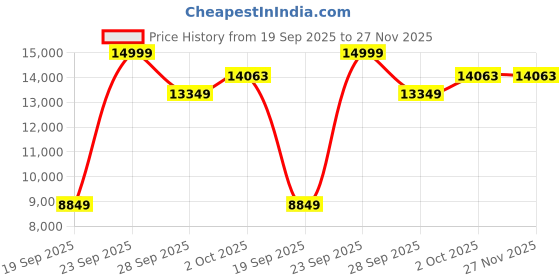 amazon.in louis philippe Men's Polyester Blend Two Piece Suit-Dress Set louis philippe Price History Graph from 19 Sep 2025 to 27 Nov 2025