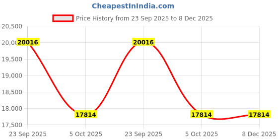 amazon.in louis philippe Men's Polyester Blend Two Piece Suit-Dress Set louis philippe Price History Graph from 23 Sep 2025 to 8 Dec 2025