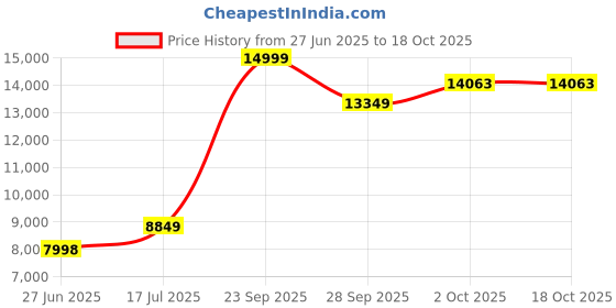 amazon.in louis philippe Men's Polyester Blend Two Piece Suit-Dress Set louis philippe Price History Graph from 27 Jun 2025 to 17 Oct 2025