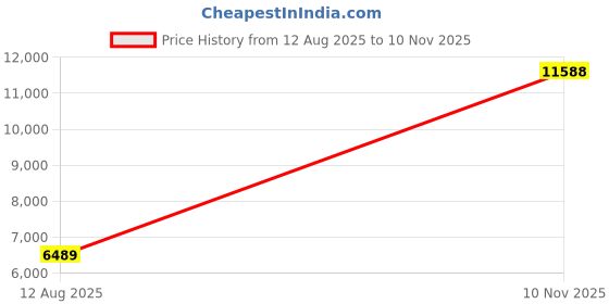 amazon.in louis philippe Men's Polyester Blend Two Piece Suit-Dress Set louis philippe Price History Graph from 12 Aug 2025 to 10 Nov 2025