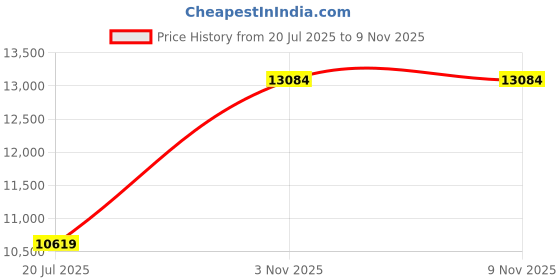 amazon.in louis philippe Men's Polyester Blend Two Piece Suit-Dress Set (LPSUMSLHS56859_Black louis philippe Price History Graph from 20 Jul 2025 to 8 Nov 2025