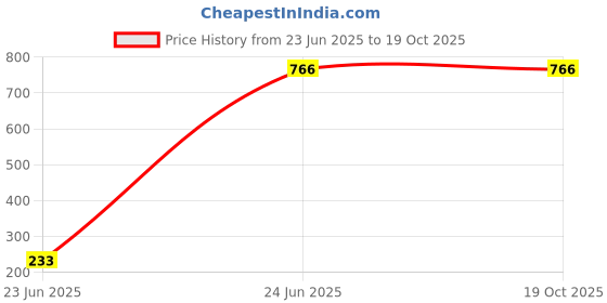 amazon.in louis philippe Men's Polyester Red Print Formal Pocket Square, Free Size louis philippe Price History Graph from 23 Jun 2025 to 19 Oct 2025