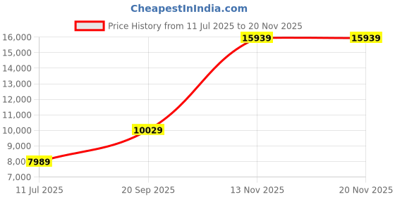 amazon.in louis philippe Men's Polyester Three Piece Suit-Dress Set louis philippe Price History Graph from 11 Jul 2025 to 19 Nov 2025