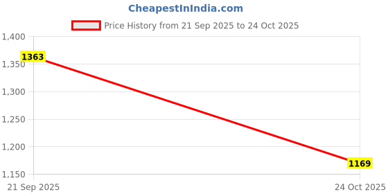 amazon.in louis philippe Men's Premium Cotton Easy to Care Slim fit Textured Casual Shirt with Natural Stretch louis philippe Price History Graph from 21 Sep 2025 to 24 Oct 2025