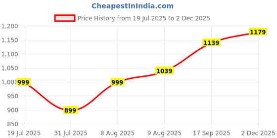 amazon.in louis philippe Men's Premium Cotton Pique Polo Tshirt with Stripes louis philippe Price History Graph from 19 Jul 2025 to 2 Dec 2025