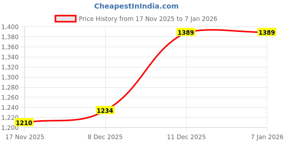 amazon.in Louis Philippe Men's Premium Cotton Silk Touch Slim fit Checks Casual Shirt with Natural Stretch louis philippe Price History Graph from 4 Jul 2025 to 17 Nov 2025